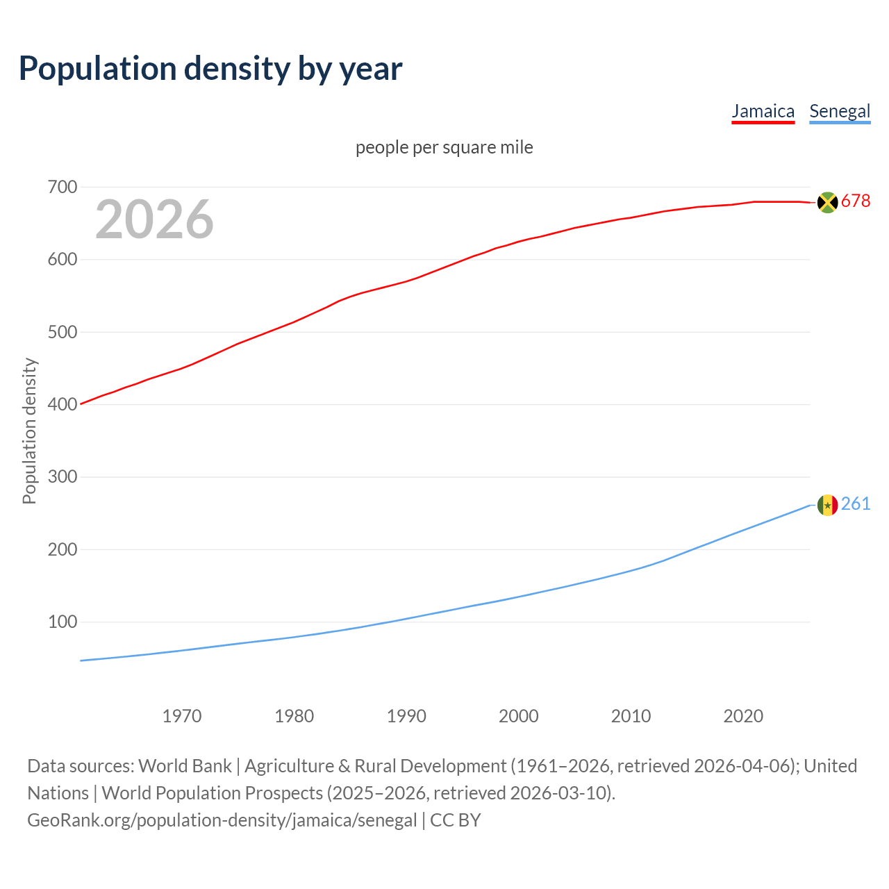 Population density