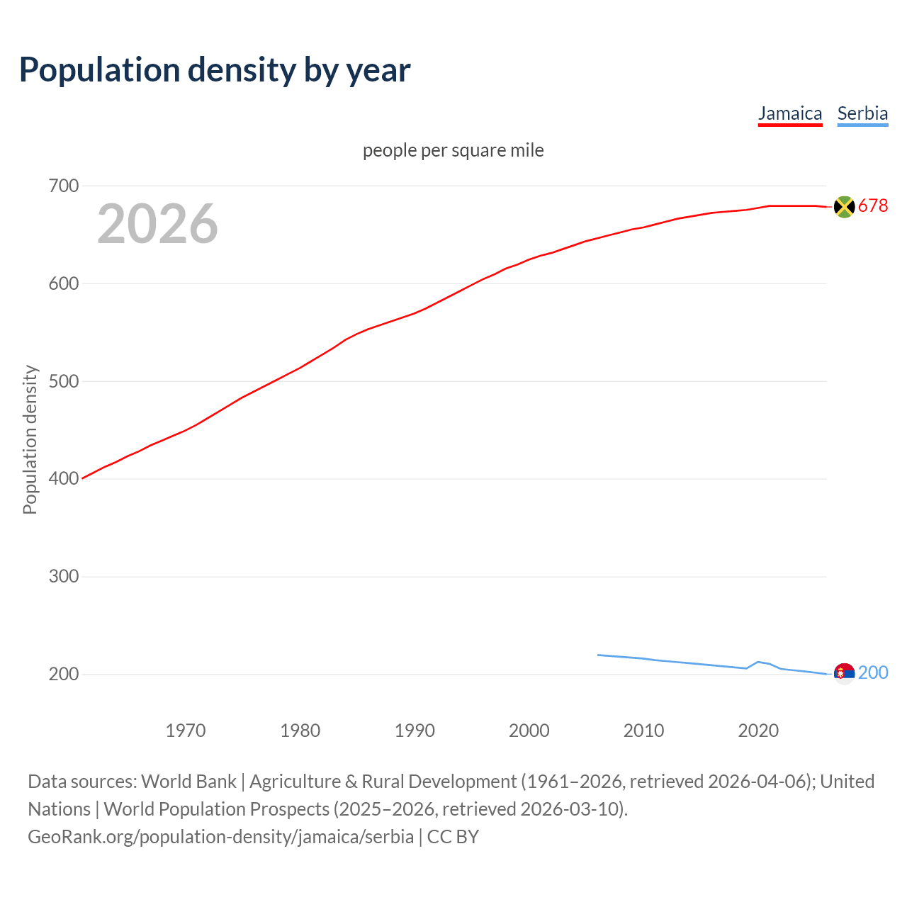 Population density