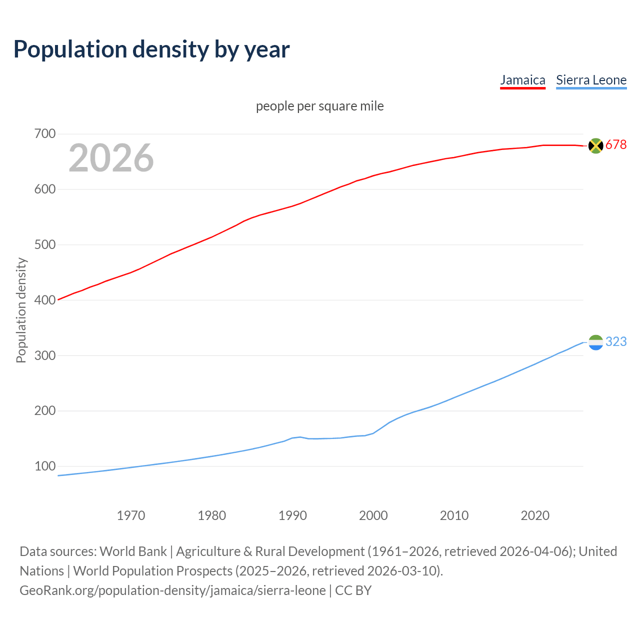 Population density