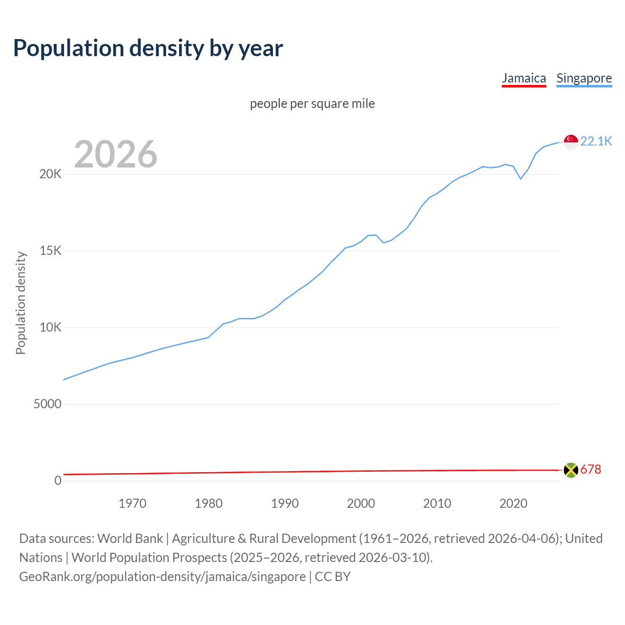 Population density