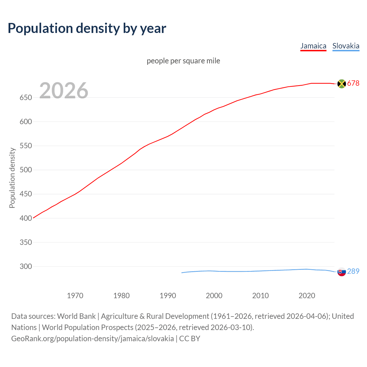 Population density