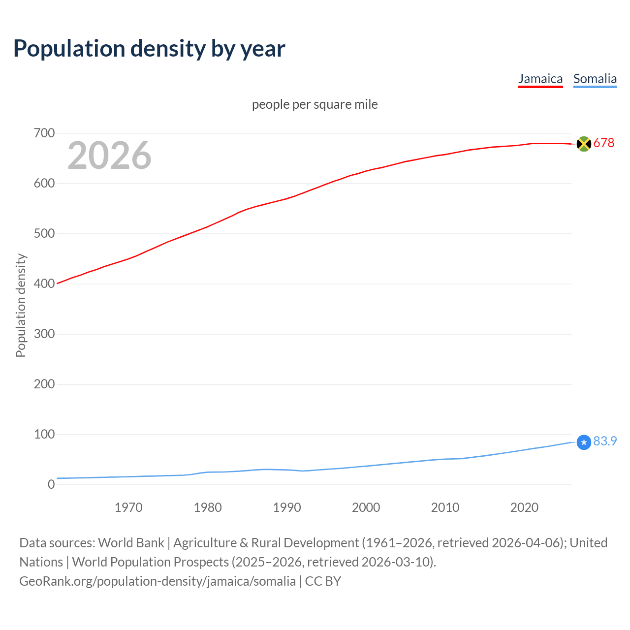 Population density