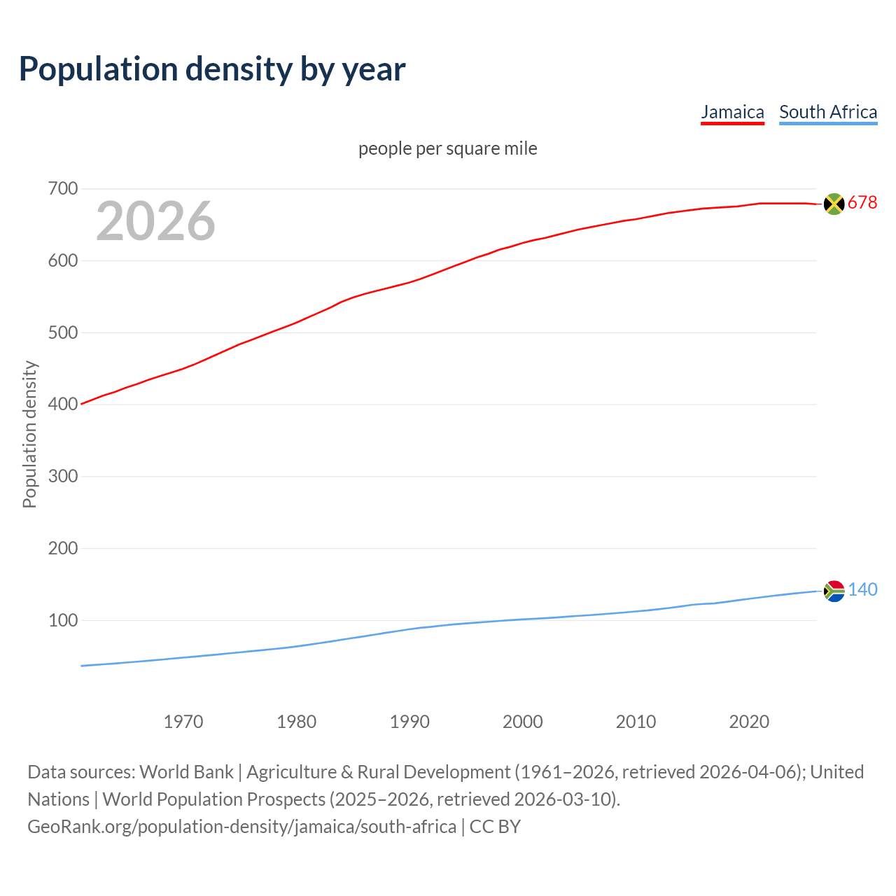 Population density