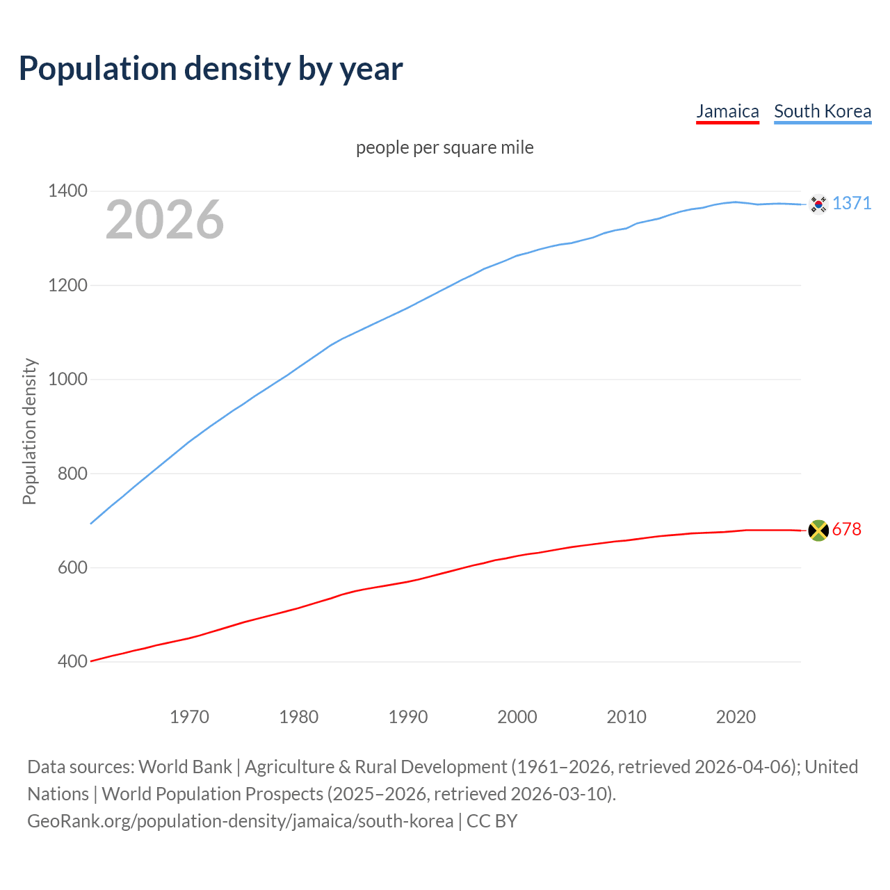 Population density