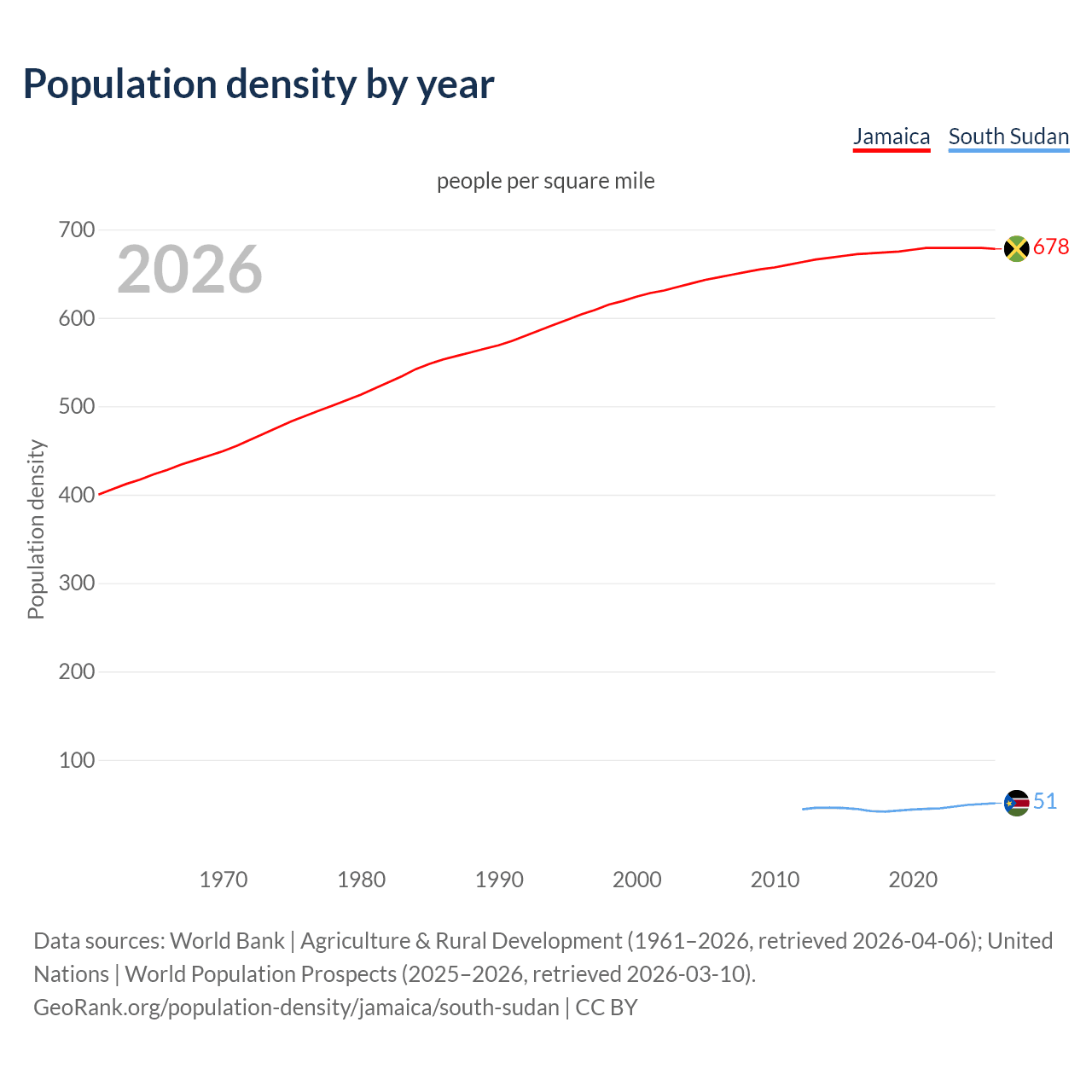 Population density