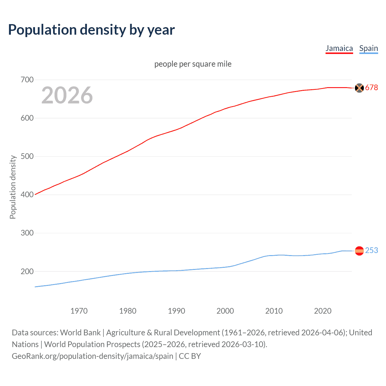 Population density