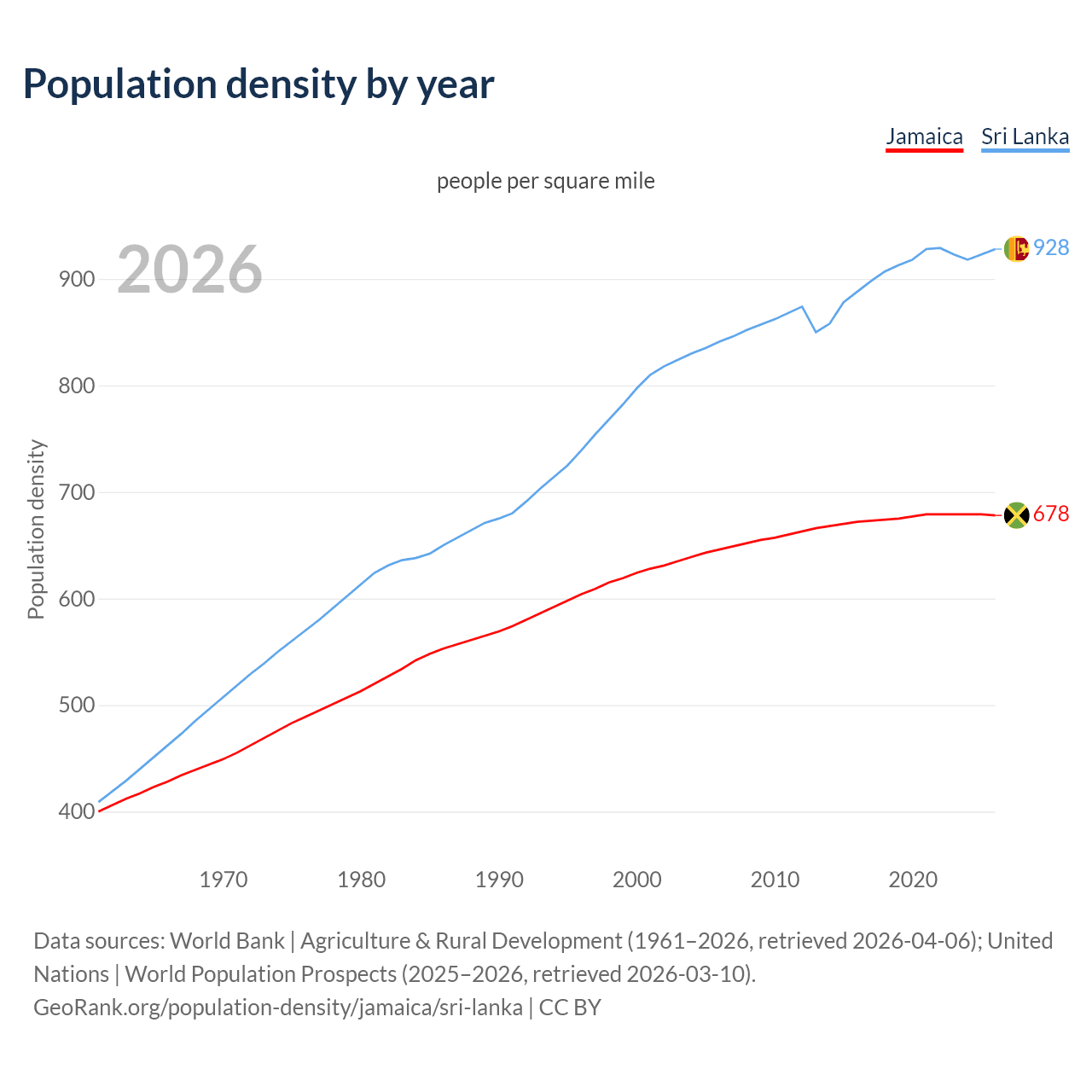 Population density