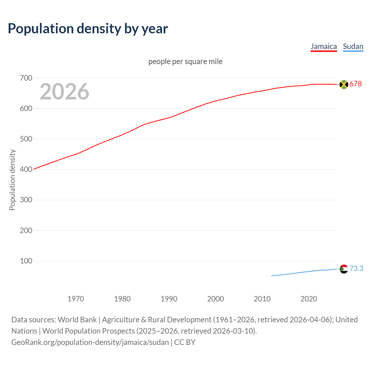 Population density