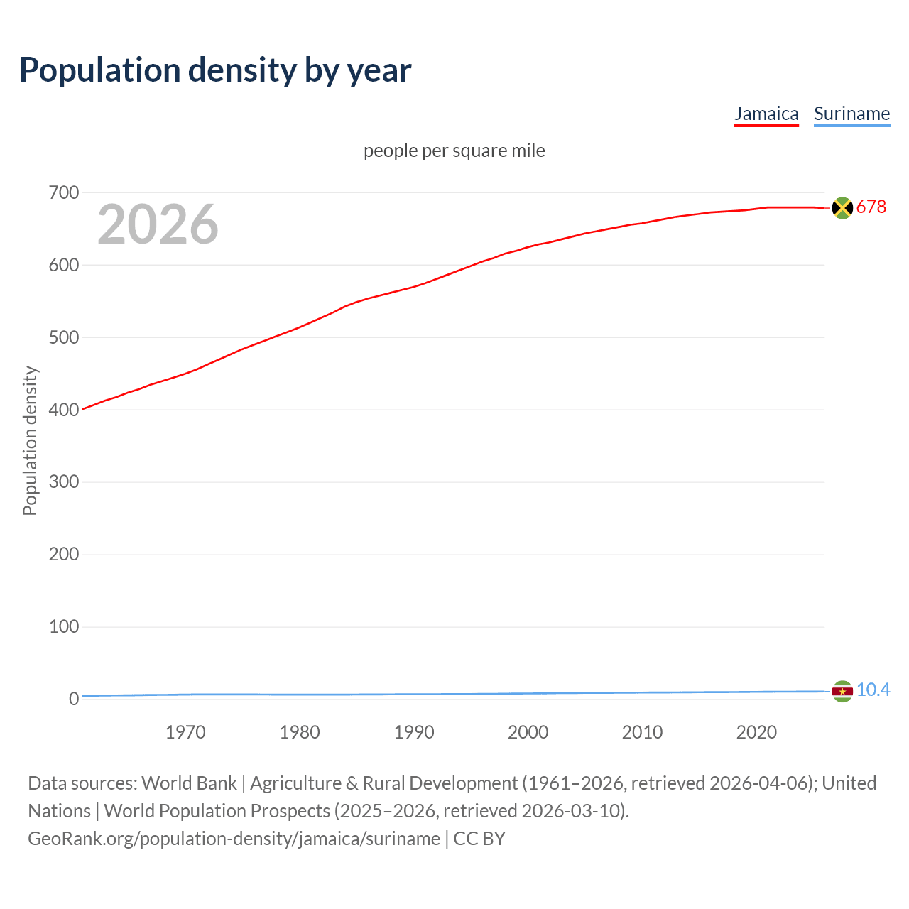 Population density