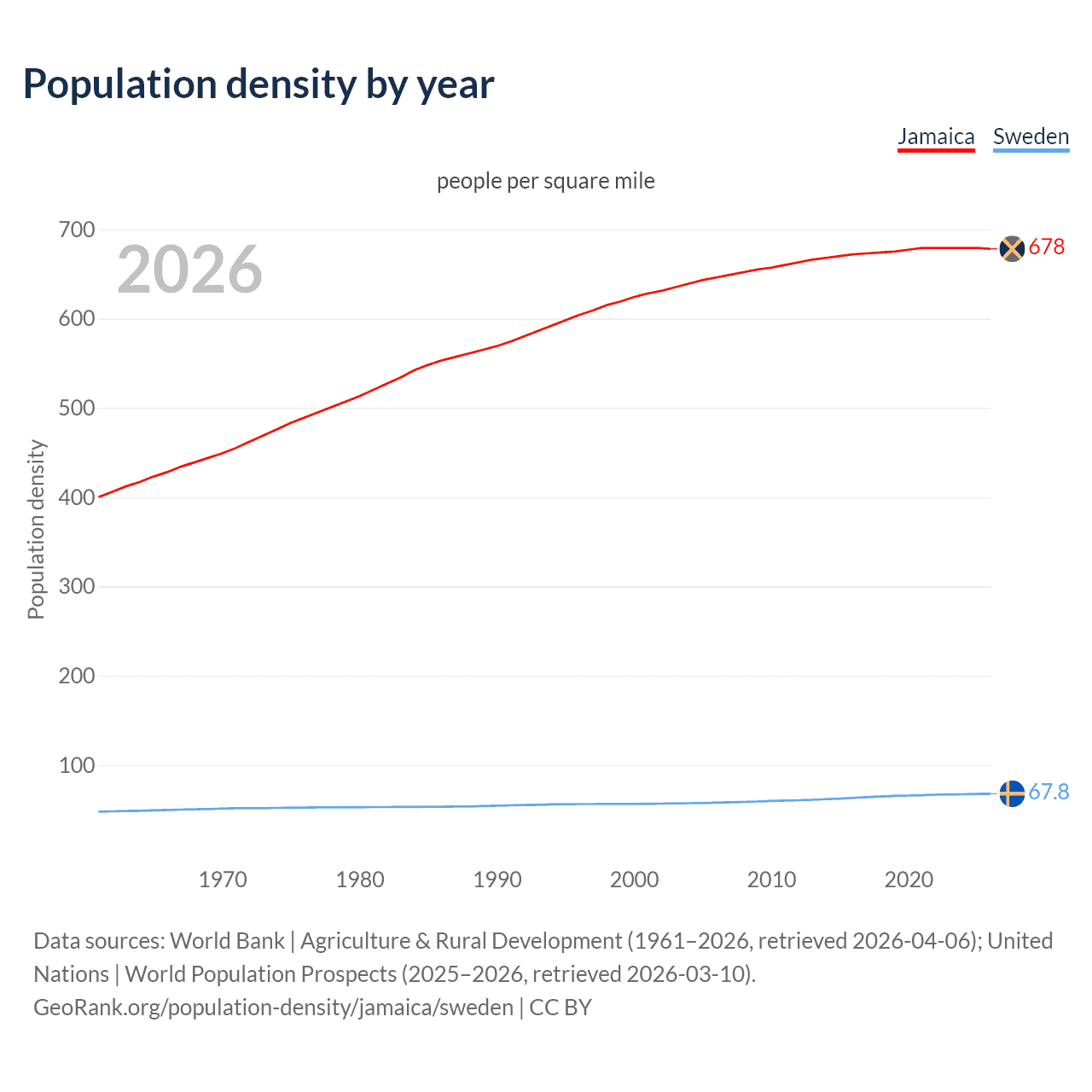 Population density