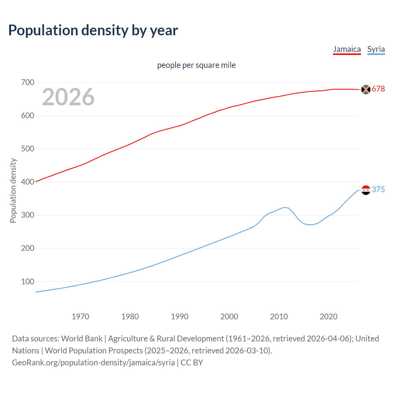 Population density