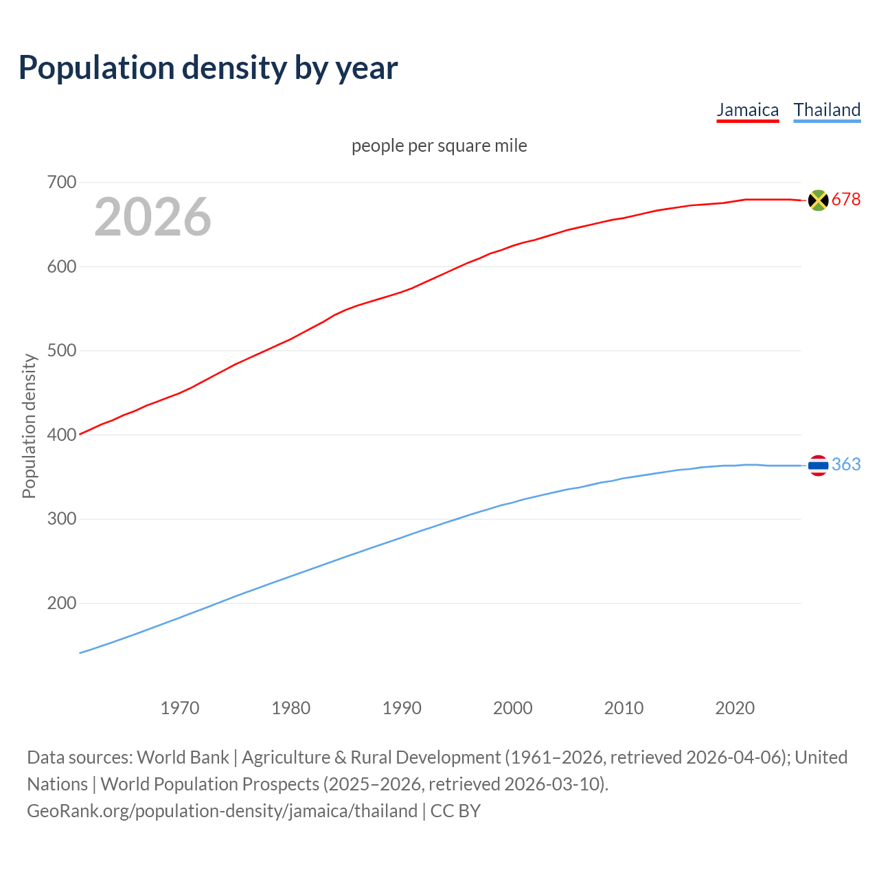 Population density