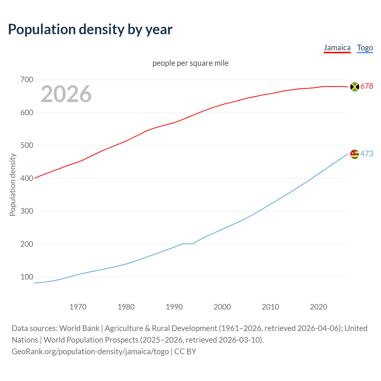 Population density