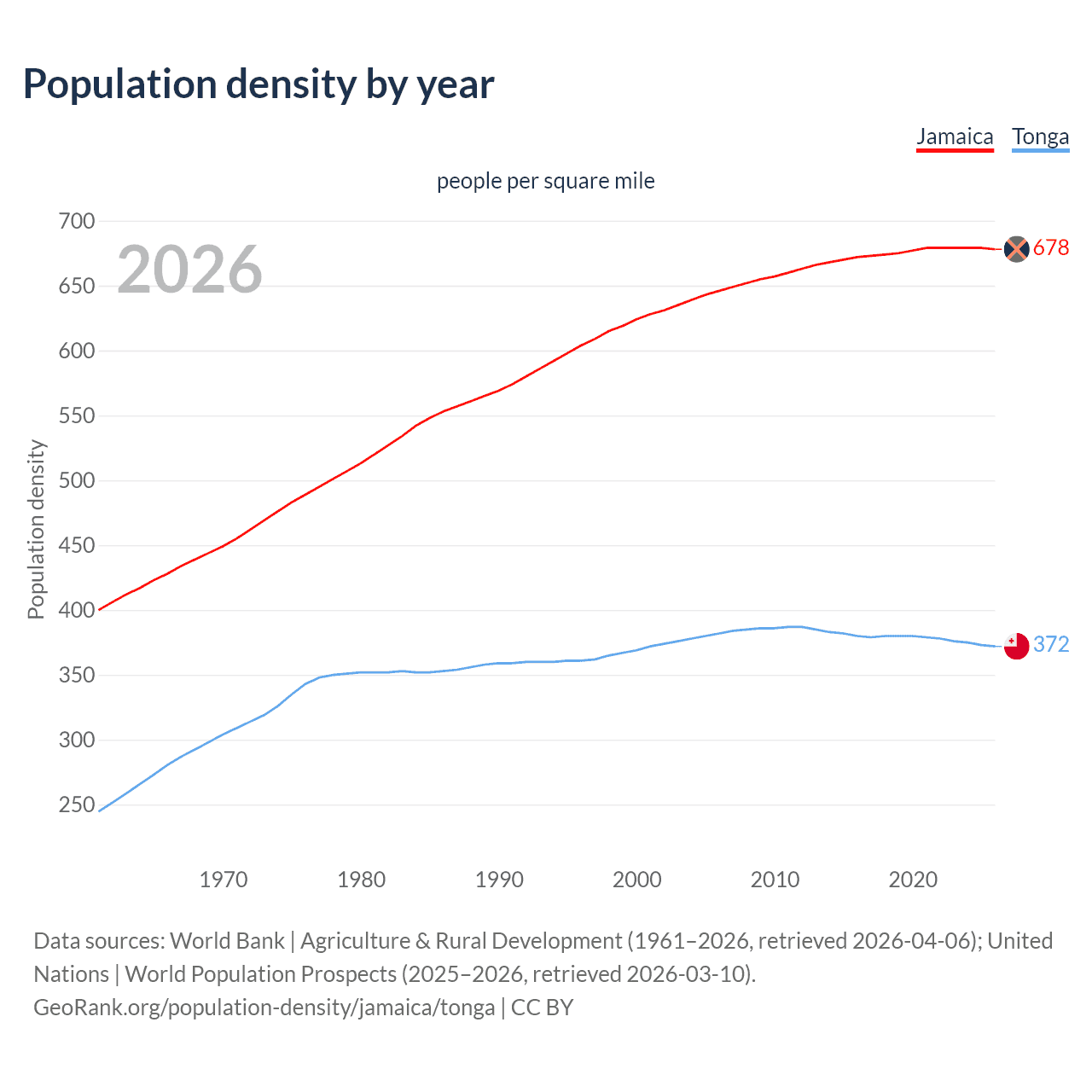 Population density