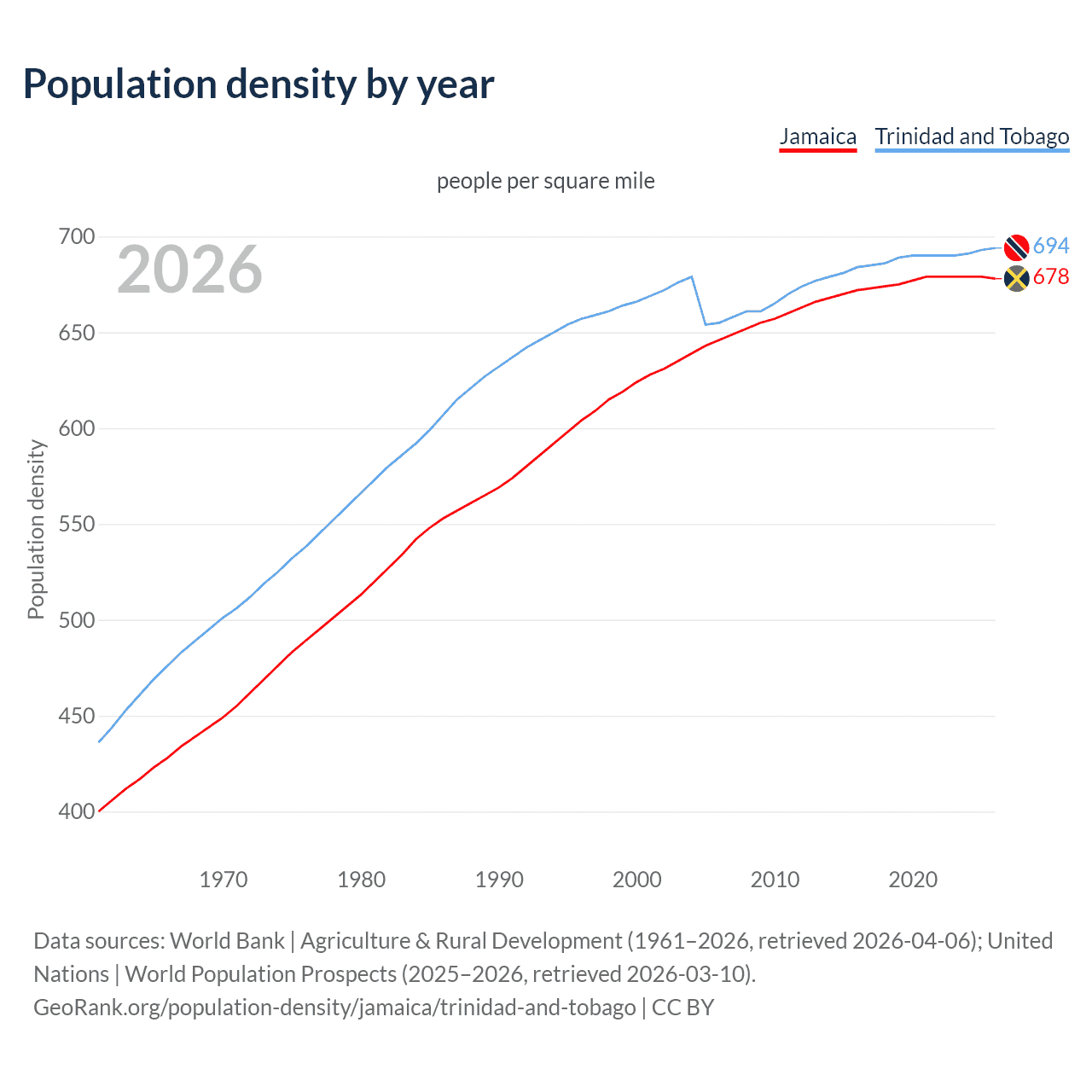 Population density