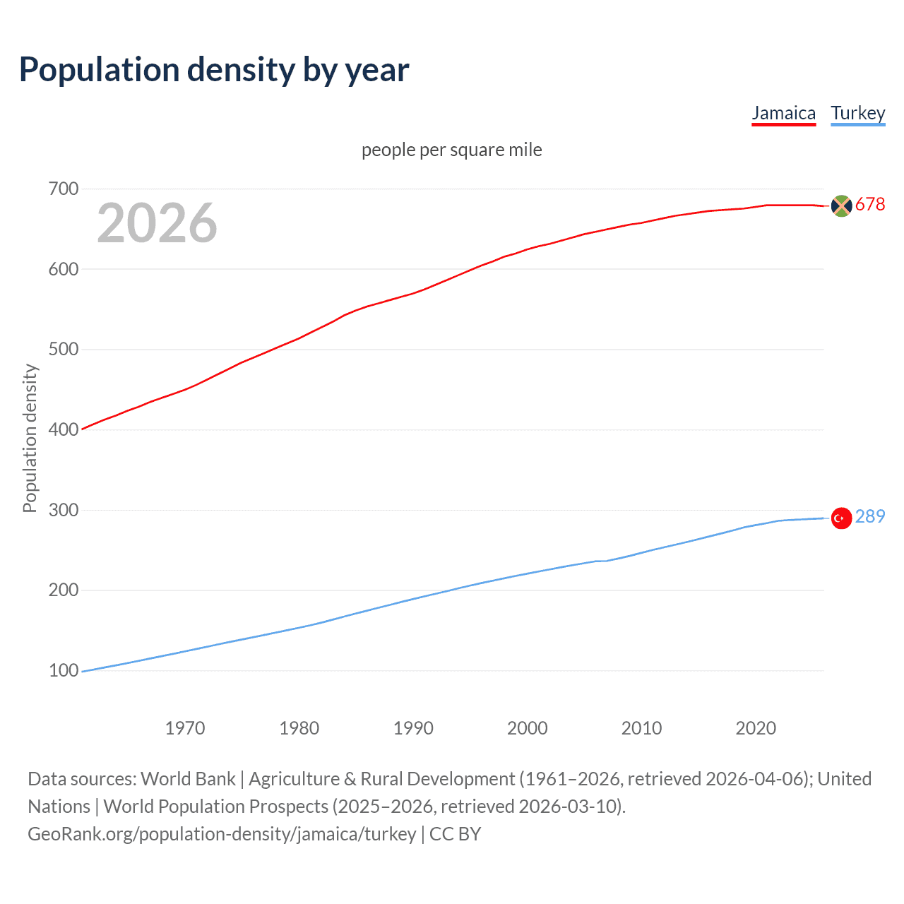 Population density