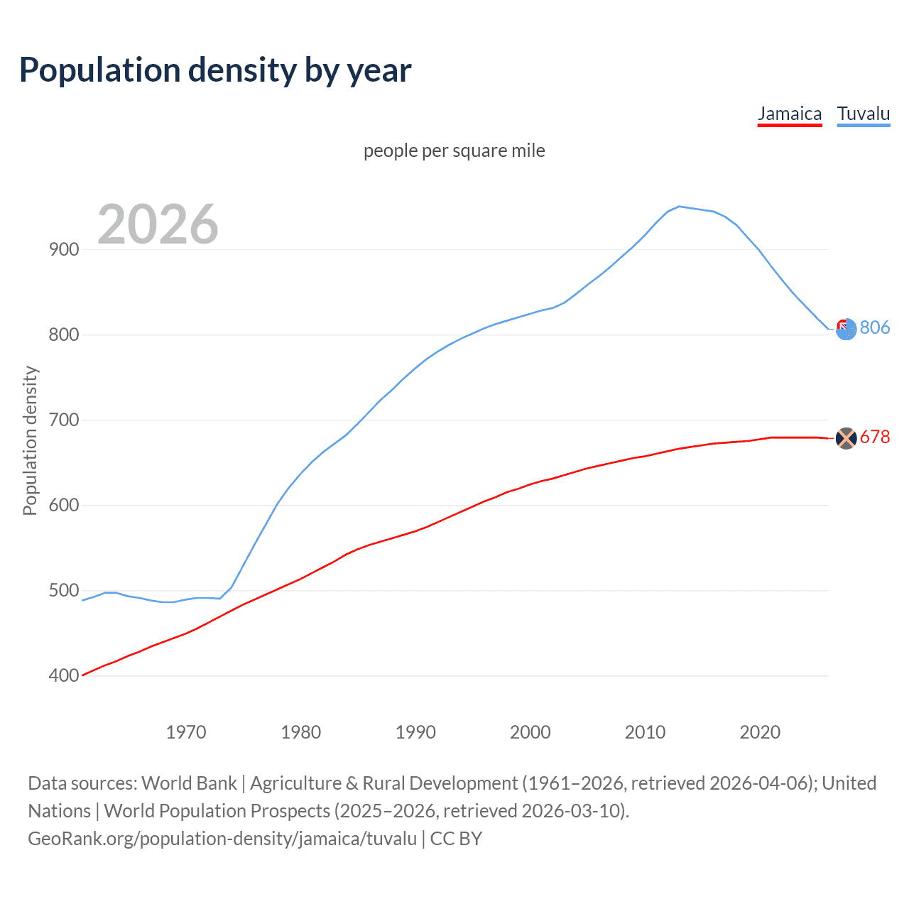 Population density