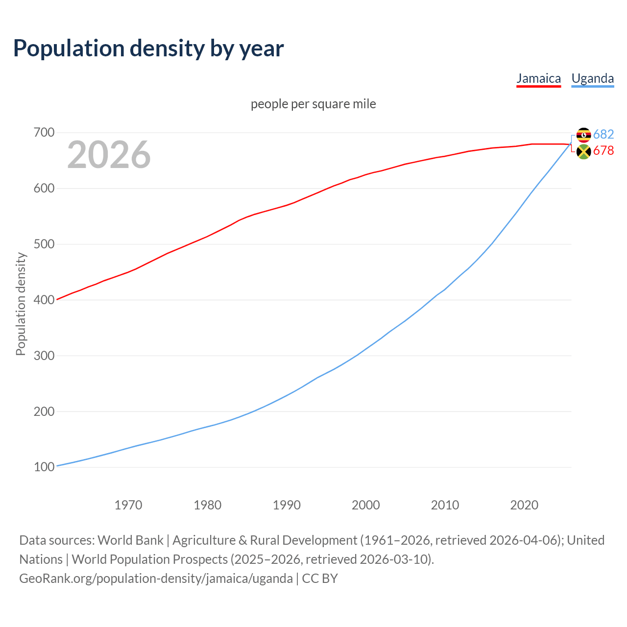 Population density