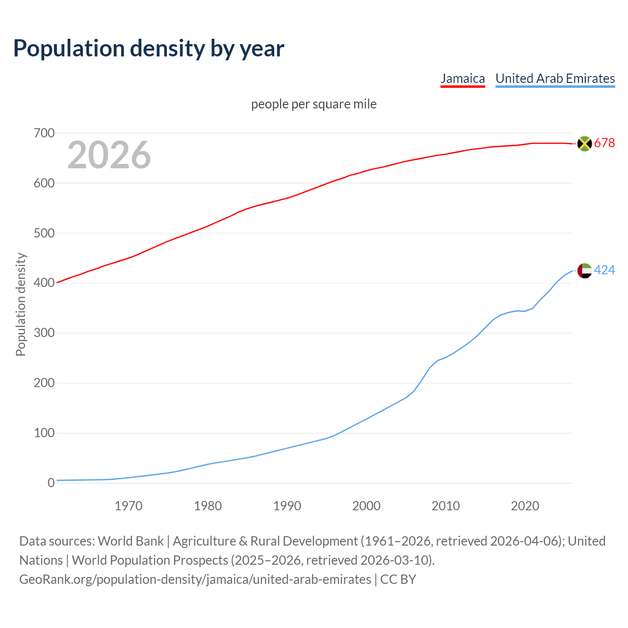 Population density