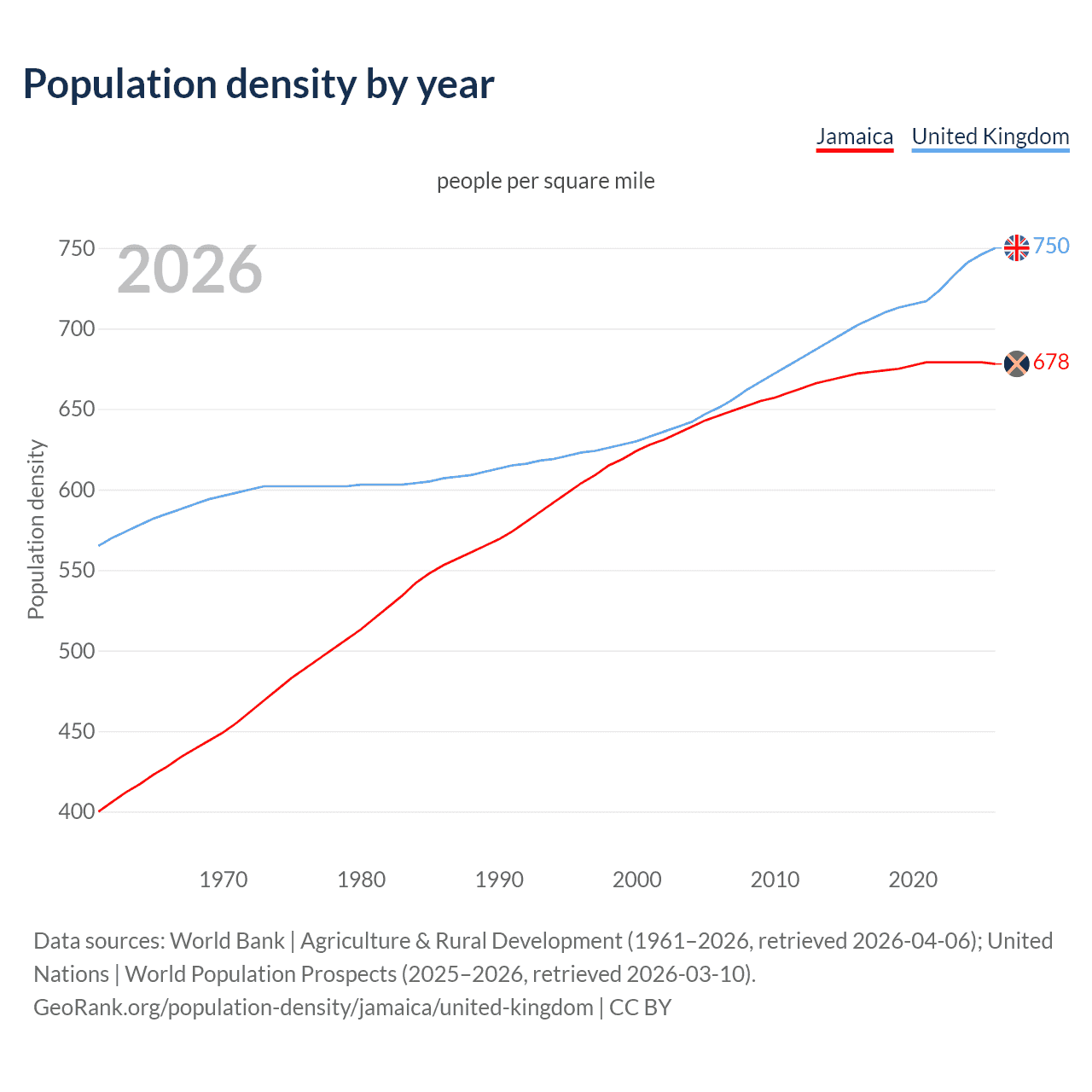 Population density
