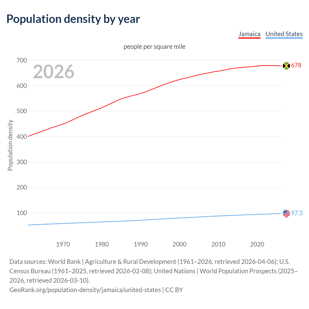 Population density