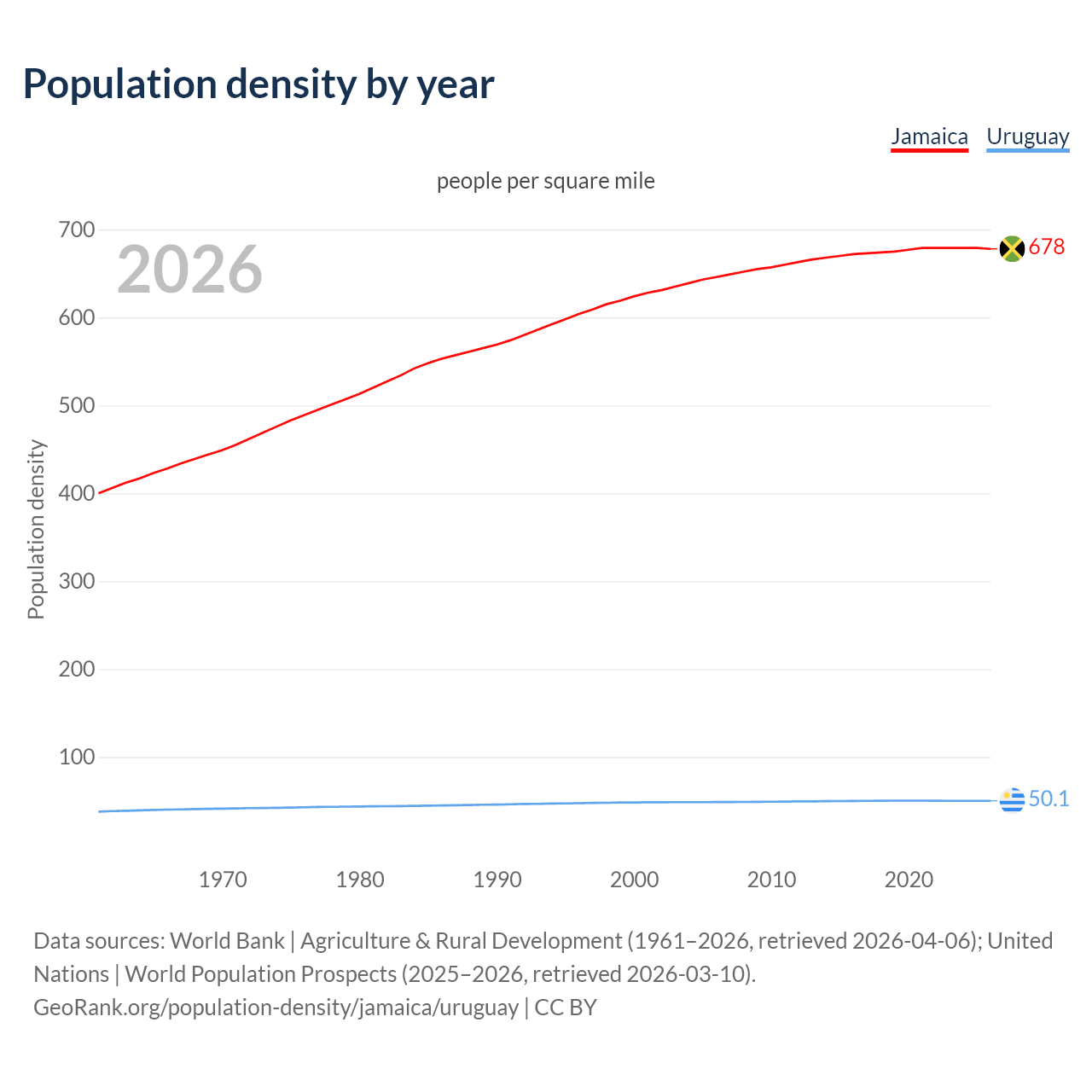 Population density