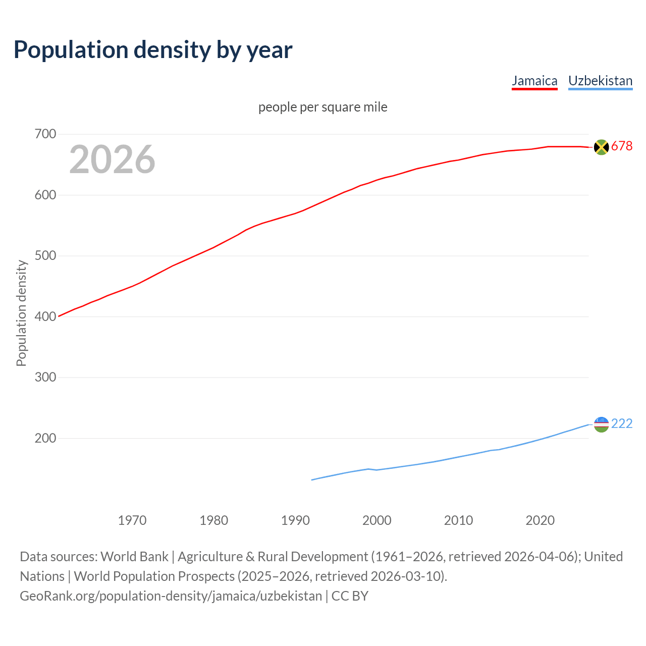 Population density