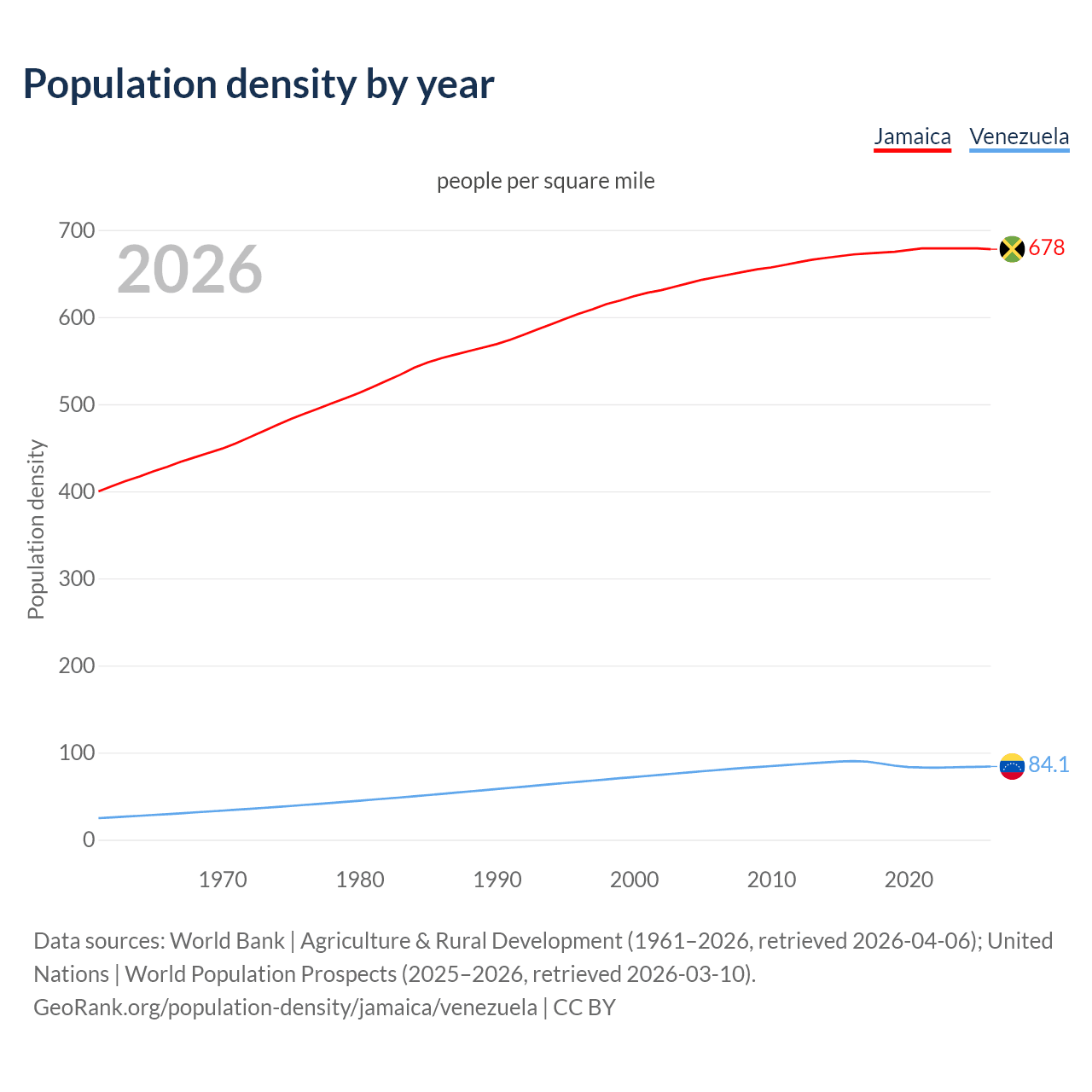 Population density