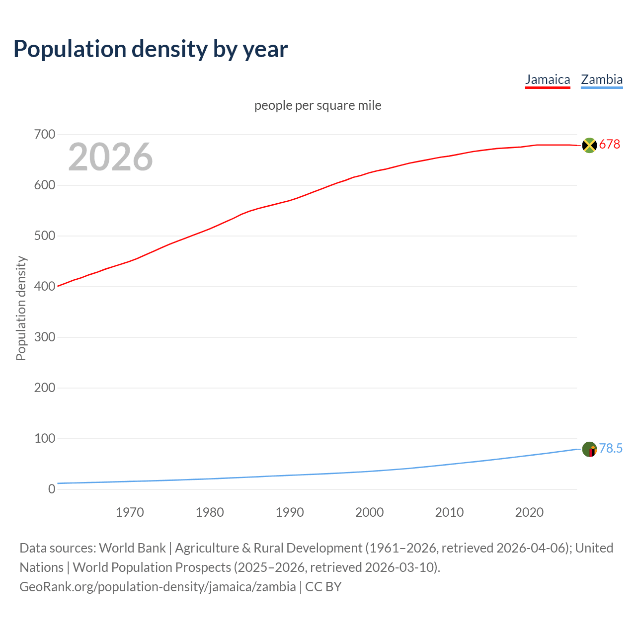 Population density