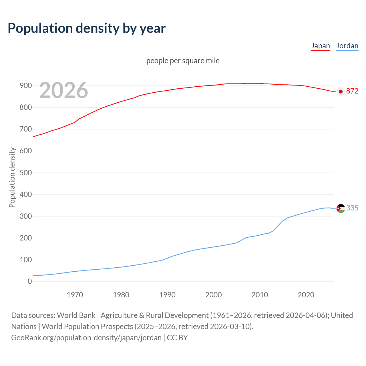 Population density