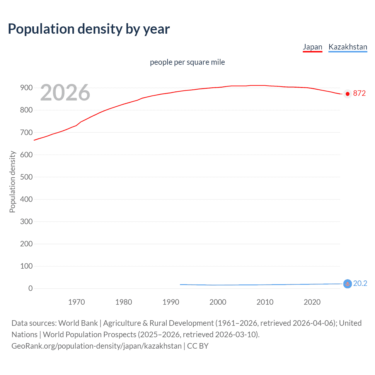 Population density