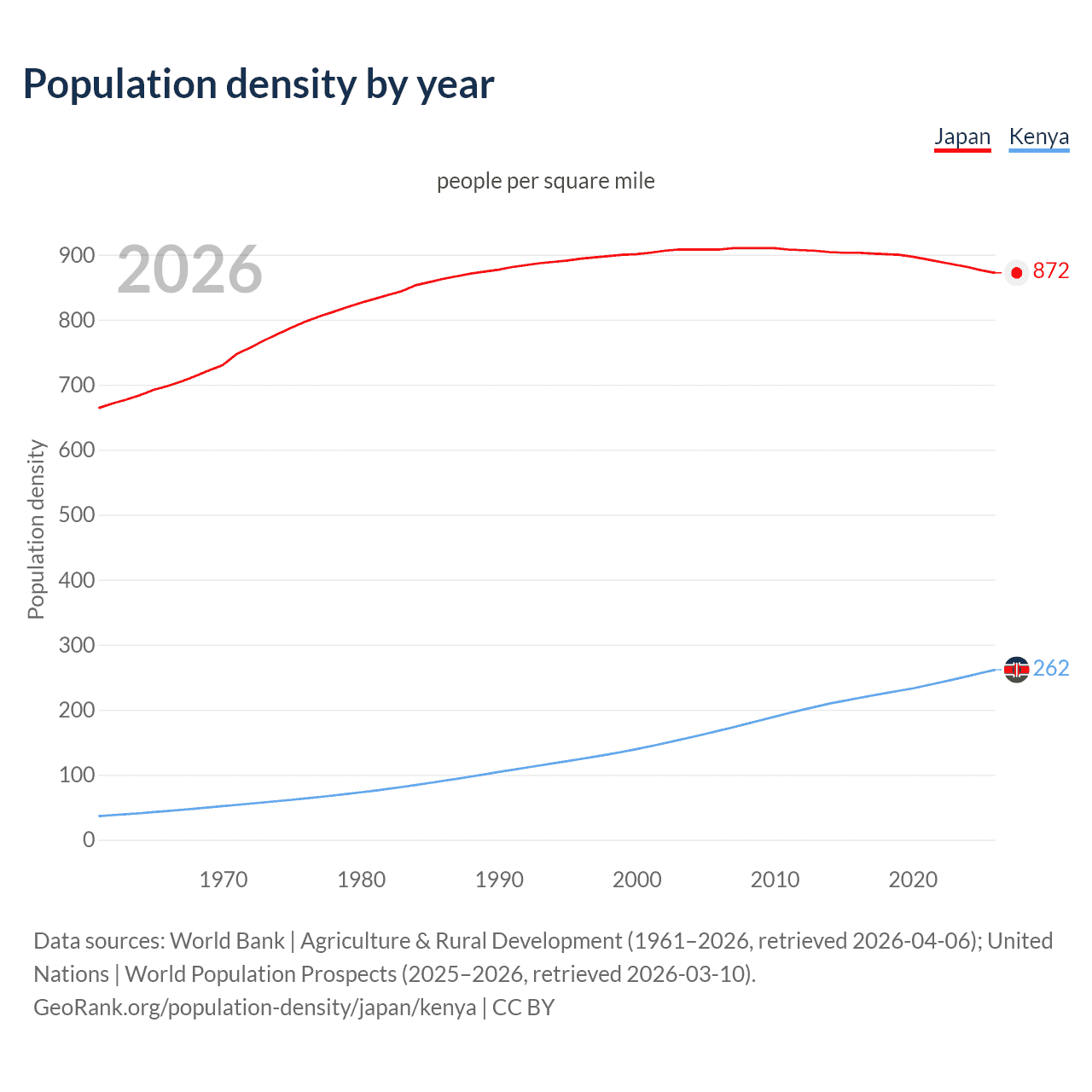 Population density
