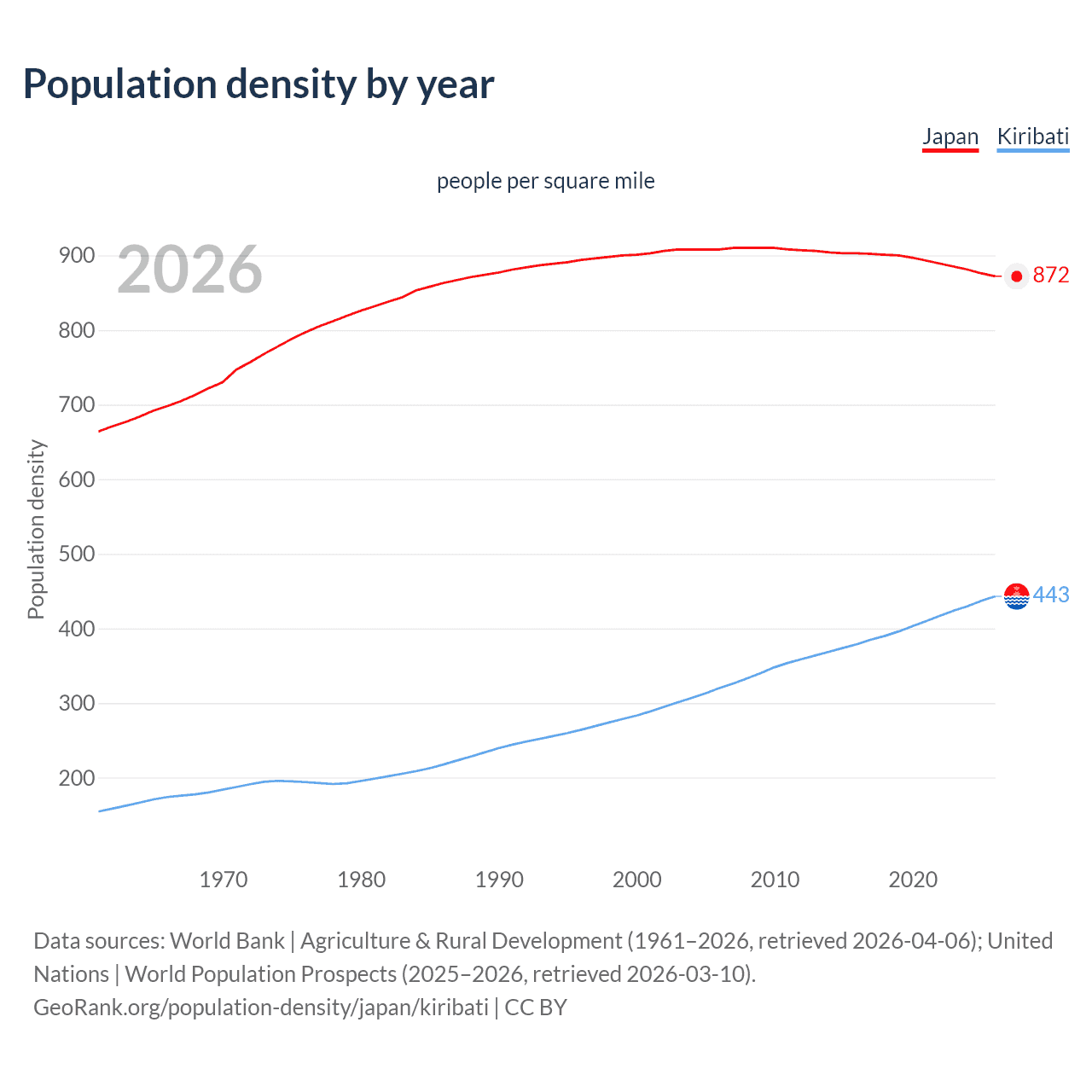 Population density
