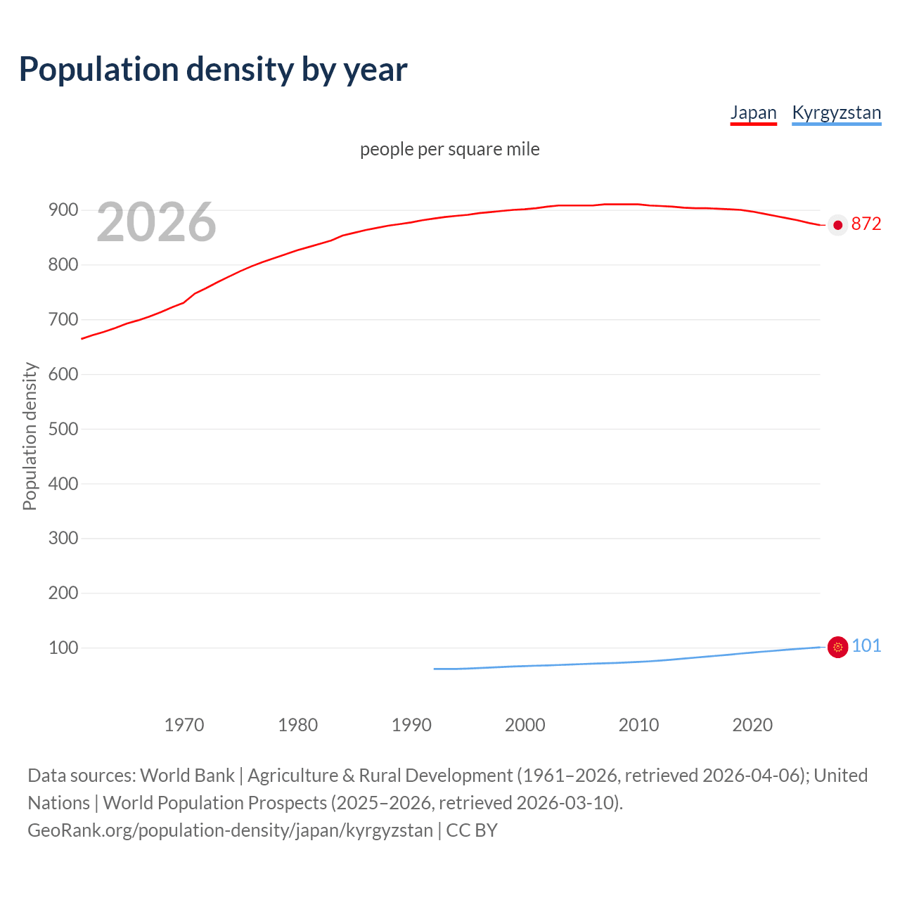 Population density