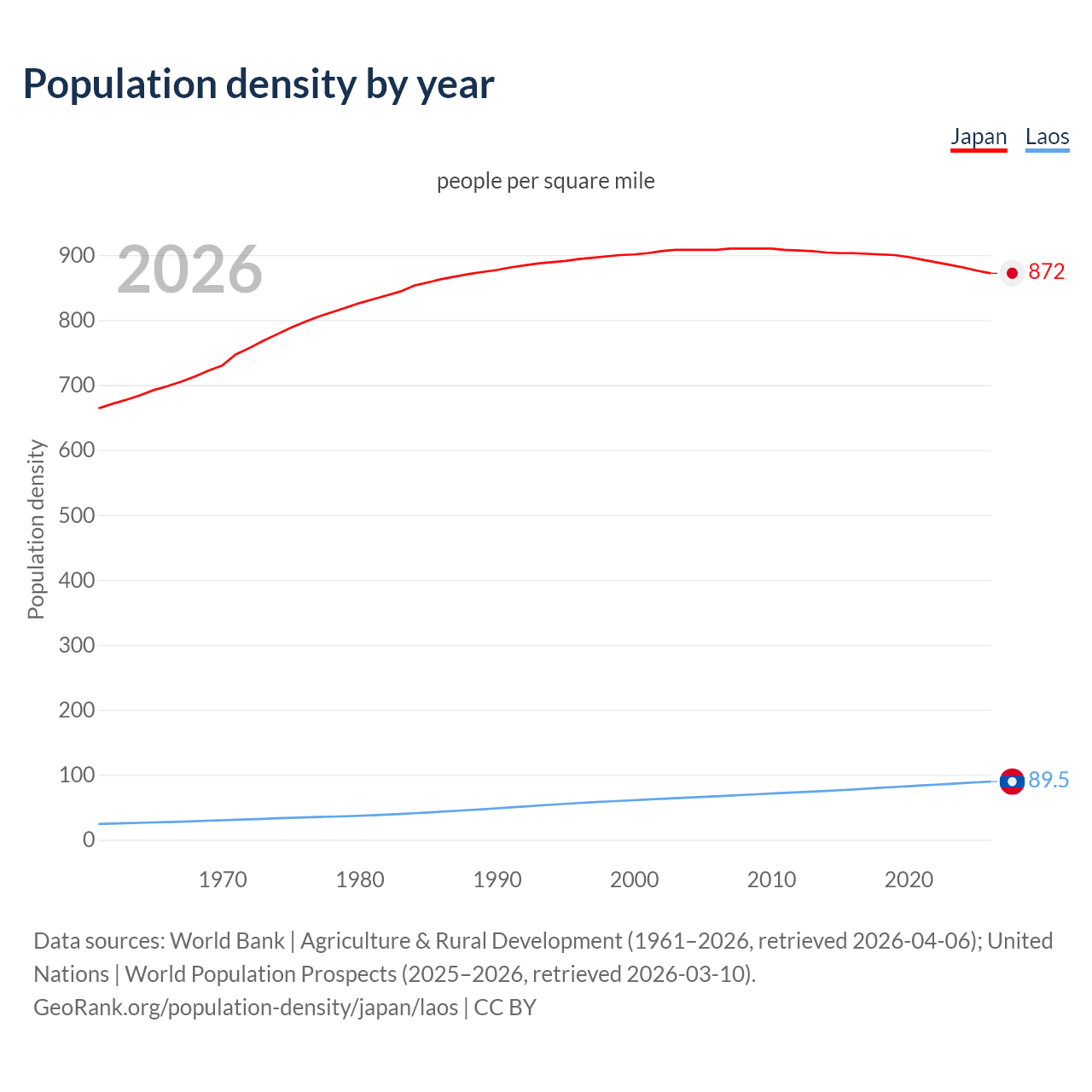 Population density
