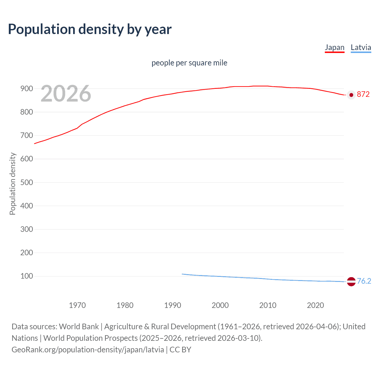 Population density