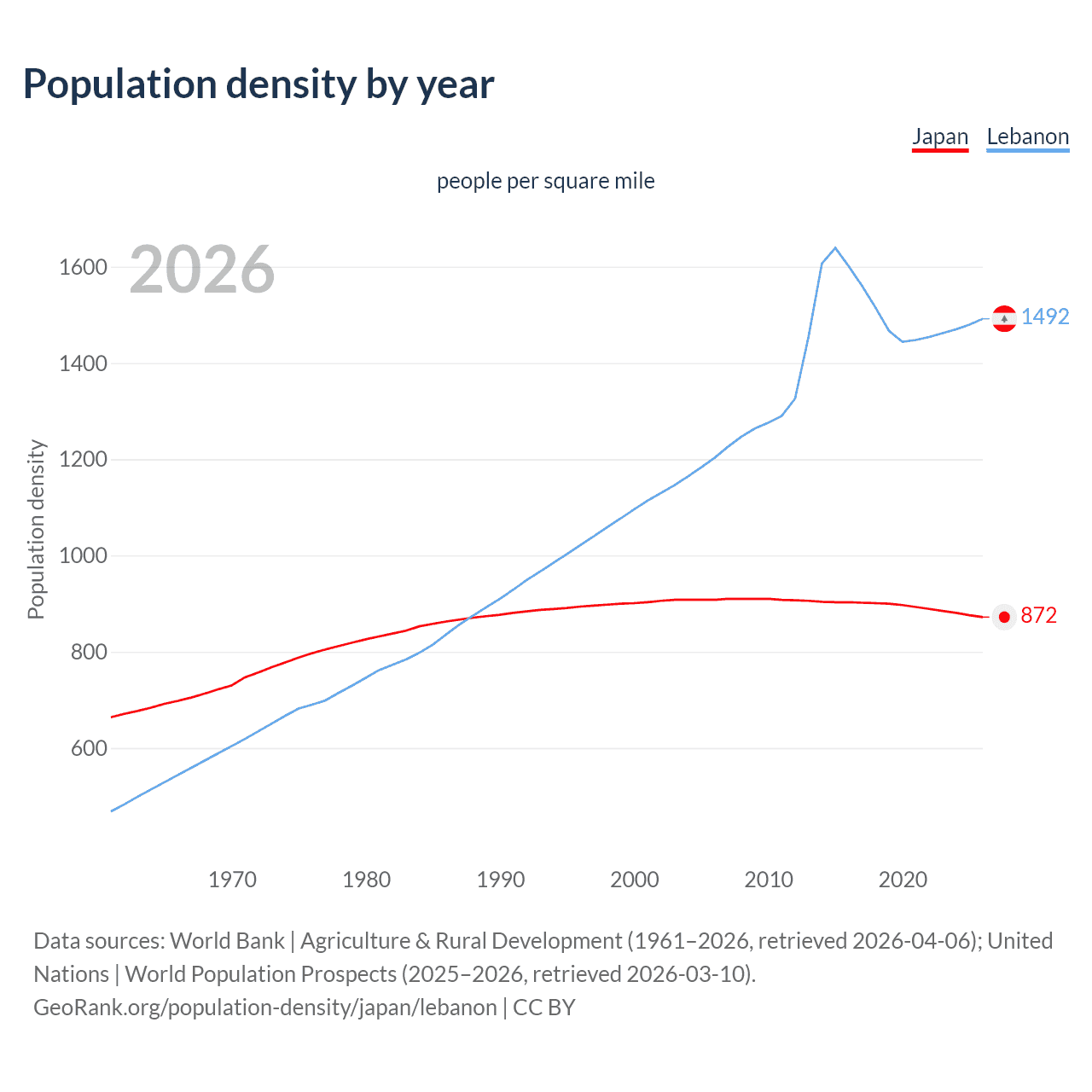 Population density