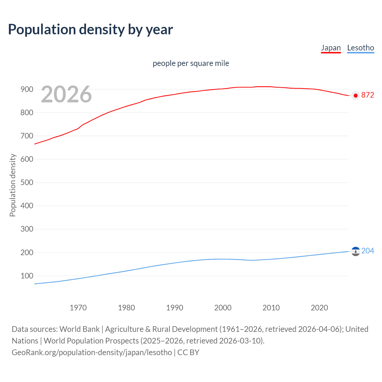 Population density