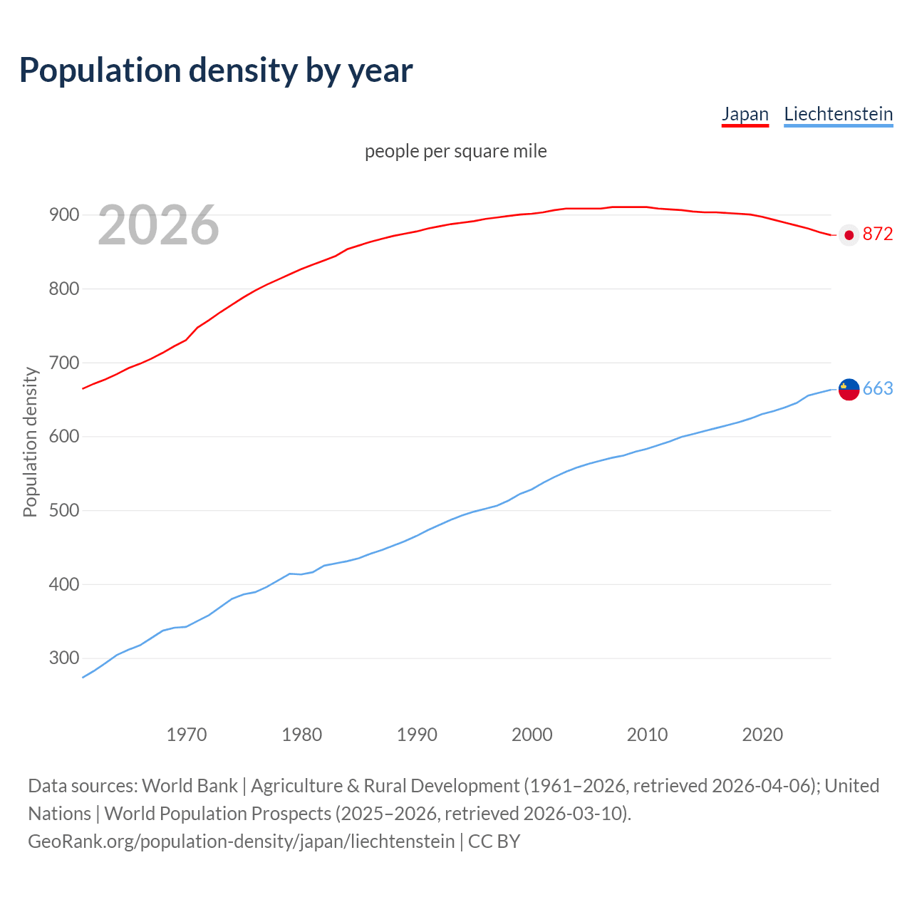 Population density