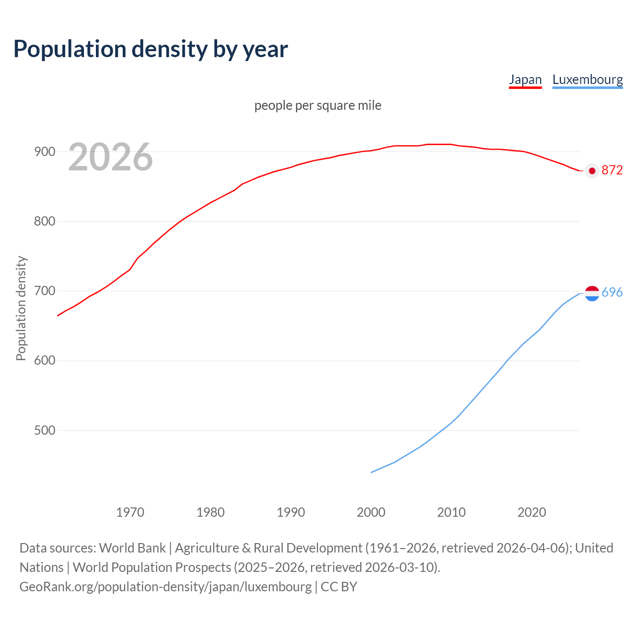 Population density