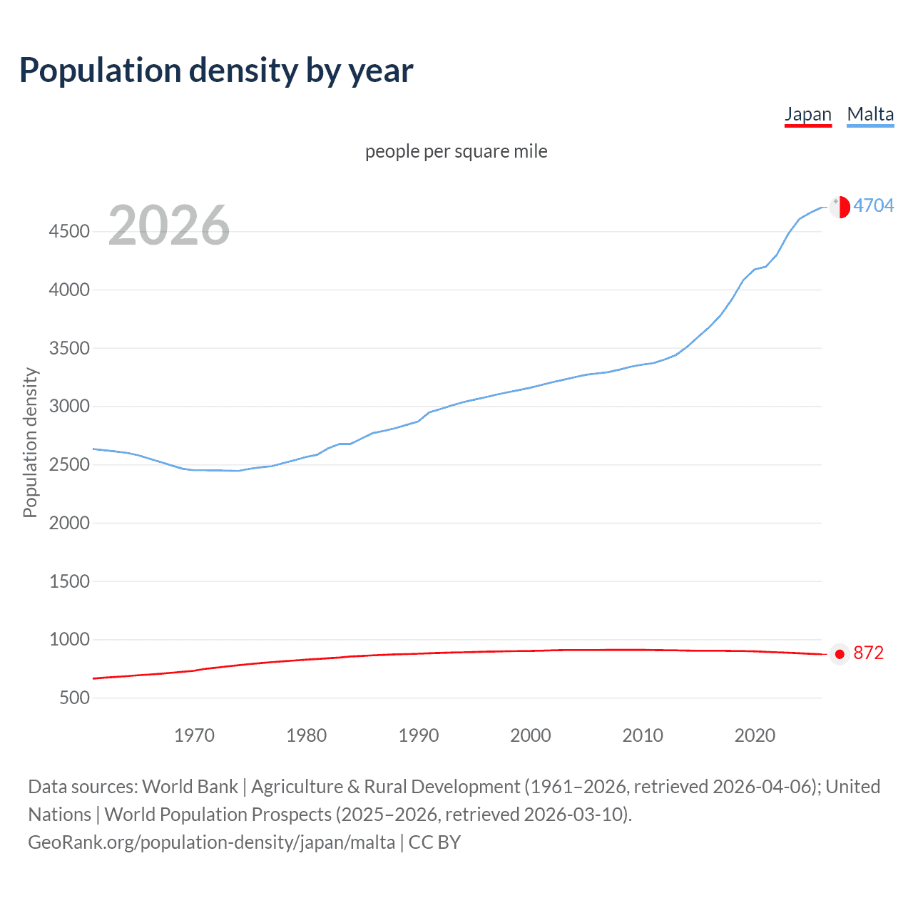 Population density