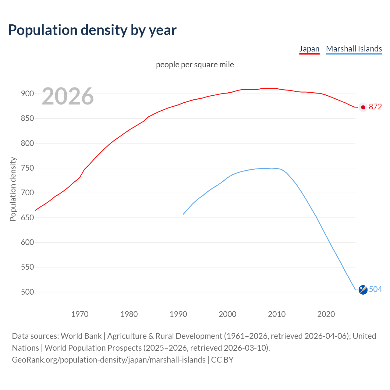 Population density