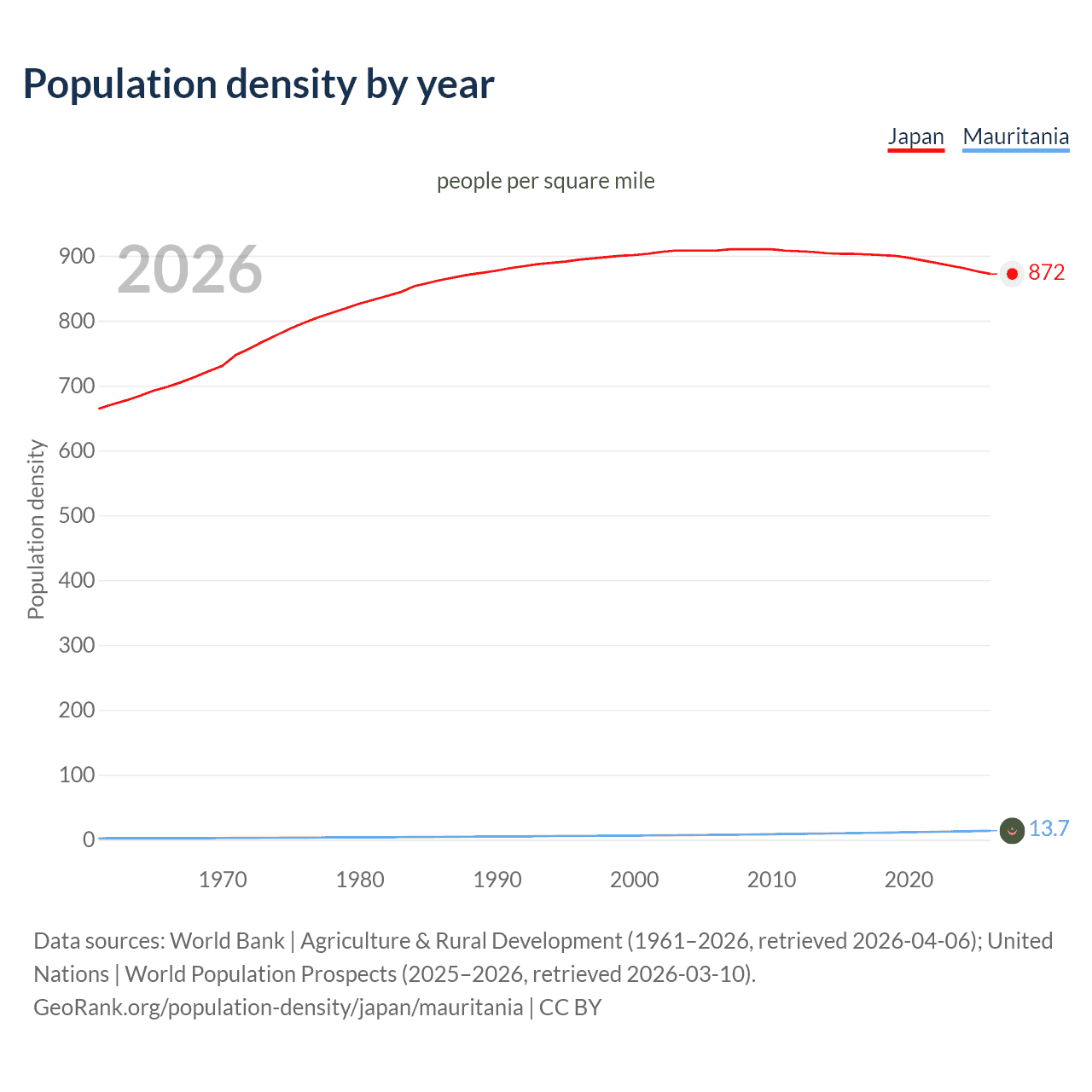 Population density