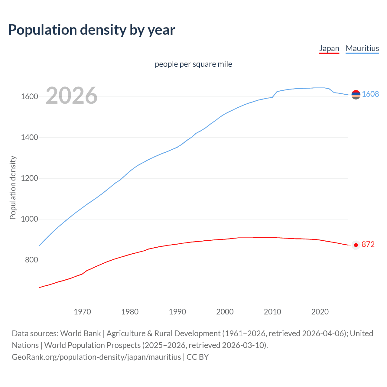 Population density