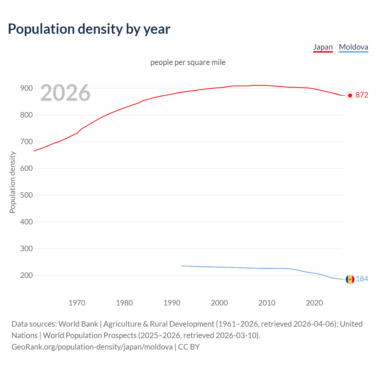 Population density