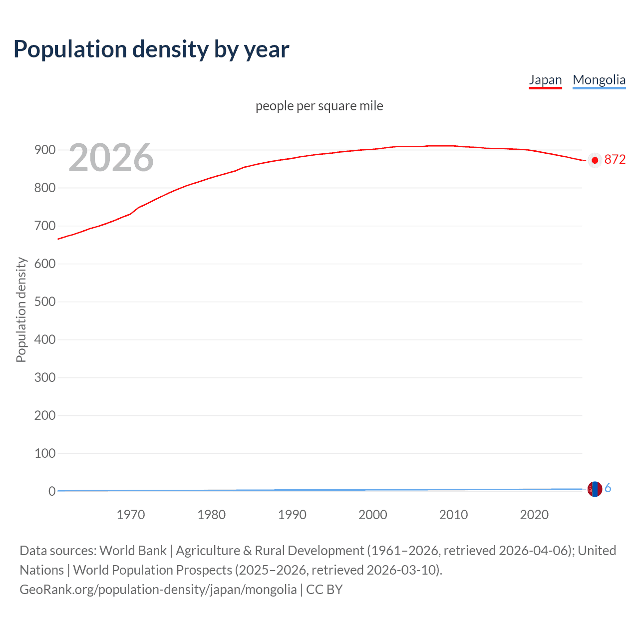 Population density