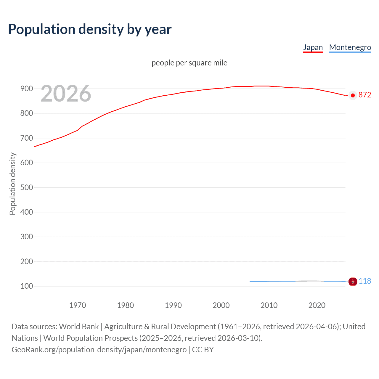 Population density