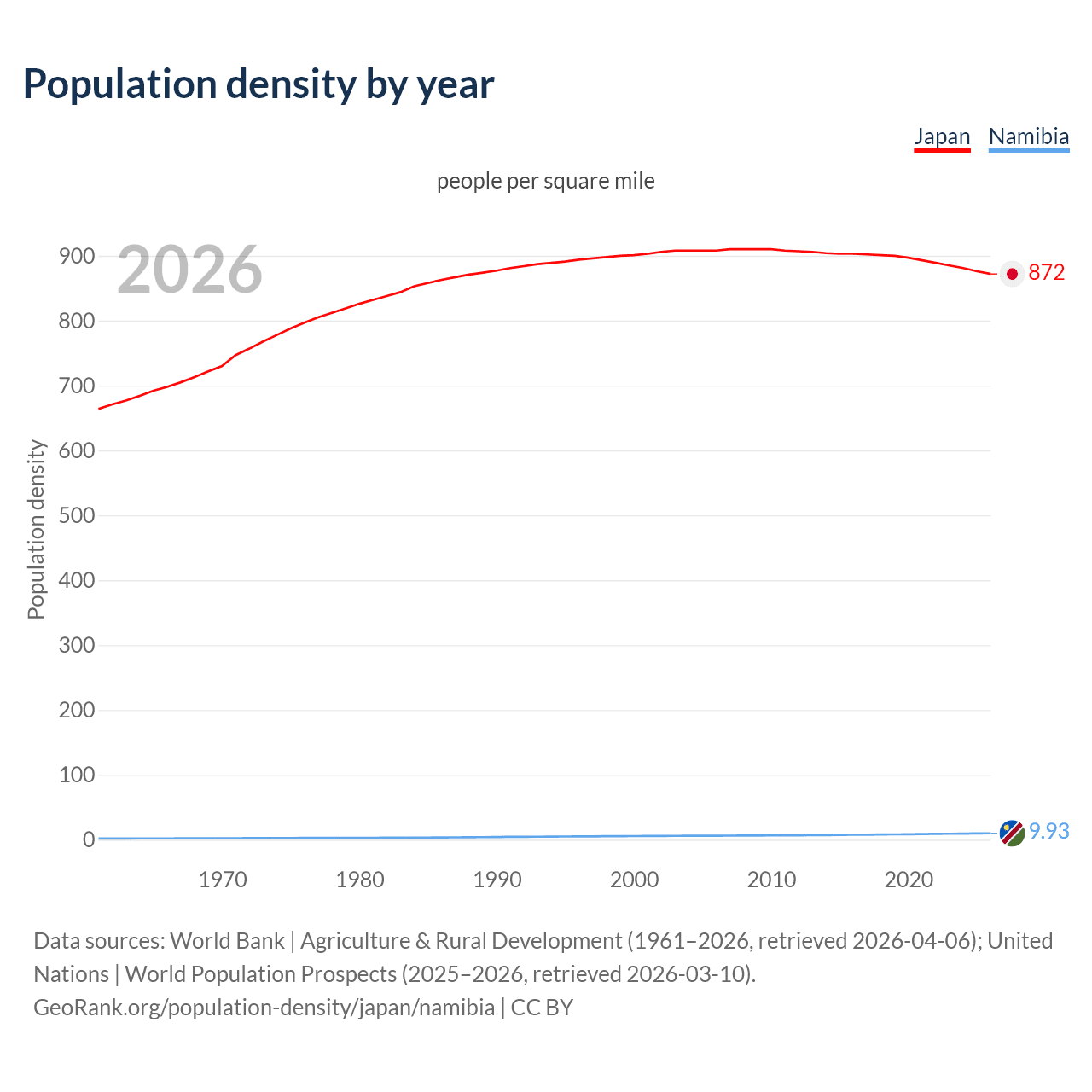 Population density