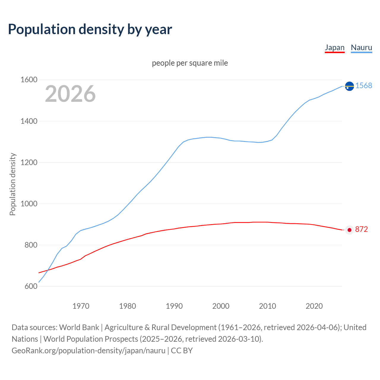 Population density