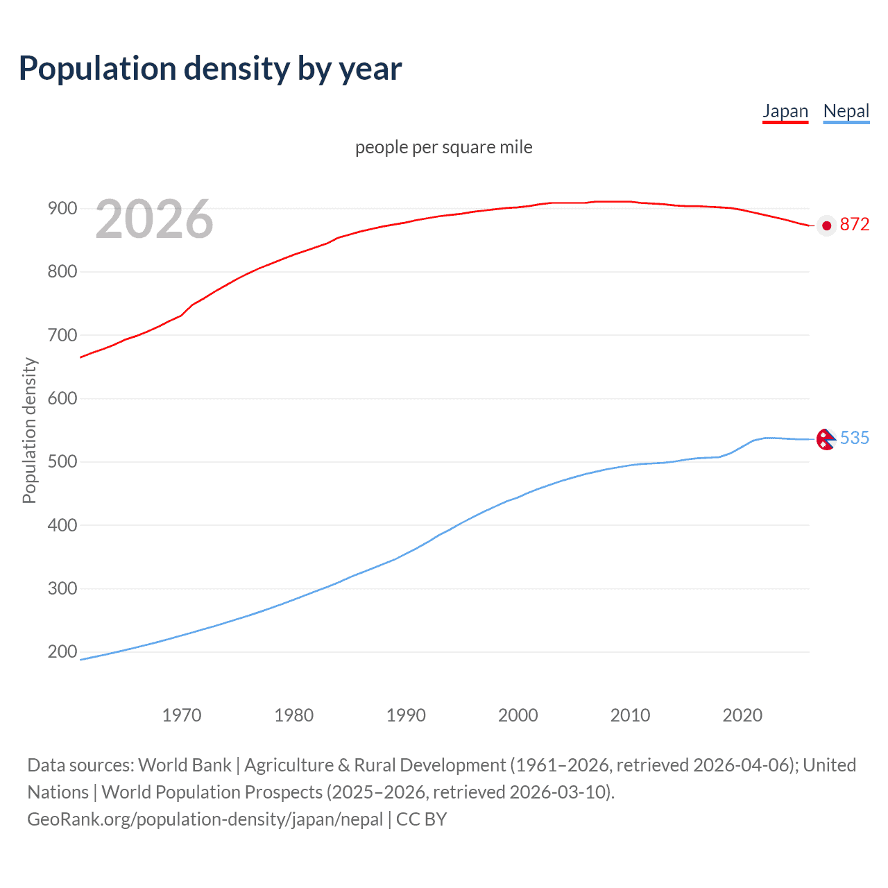 Population density